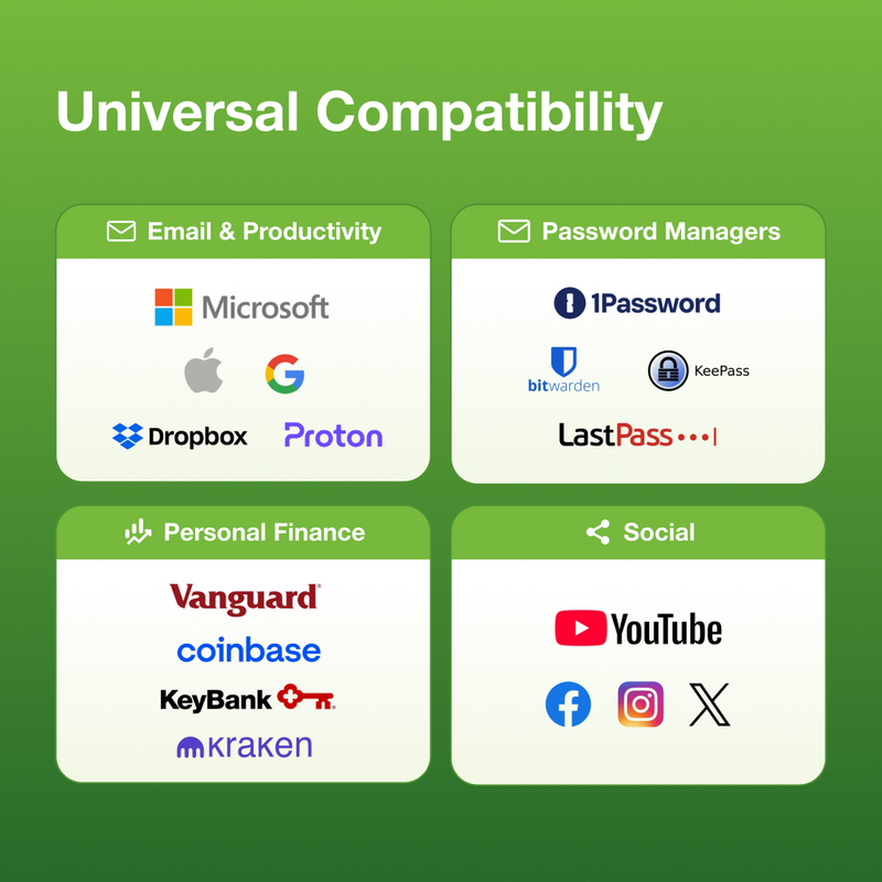 A graphic titled Universal Compatibility showcases Yubico’s YubiKey 5 (NFC) FIPS hardware authentication with FIPS 140-2 support, featuring app logos in Email & Productivity, Password Managers, Personal Finance, and Social, including Microsoft and Dropbox.