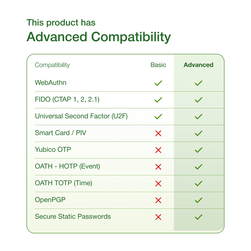 A compatibility chart shows basic and advanced authentication support. Advanced adds hardware options like Yubico's YubiKey 5Ci FIPS (FIPS 140-2 validated), Smart Card/PIV, Yubico OTP, OATH, OpenPGP, and Secure Static Passwords.