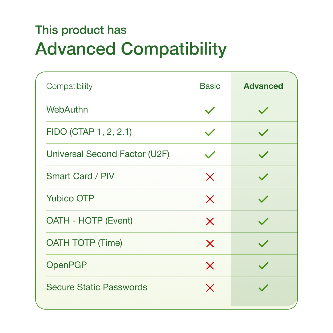 A comparison table displays compatibility features: the Advanced option adds hardware authentication like FIPS 140-2 support and all Yubico YubiKey 5 (NFC) FIPS features; Basic offers four essential security features.