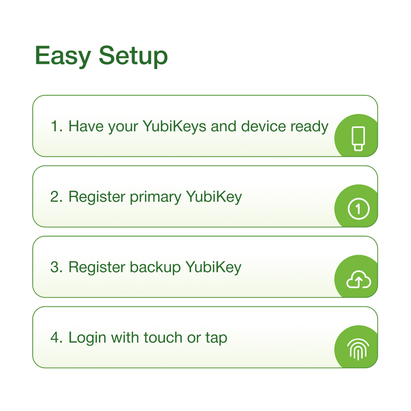 Four boxes show easy steps for hardware authentication with Yubico’s YubiKey 5C FIPS: 1. Get your YubiKey 5C FIPS and device, 2. Register primary key, 3. Register backup key, 4. Login with touch or tap—each step has a matching icon.
