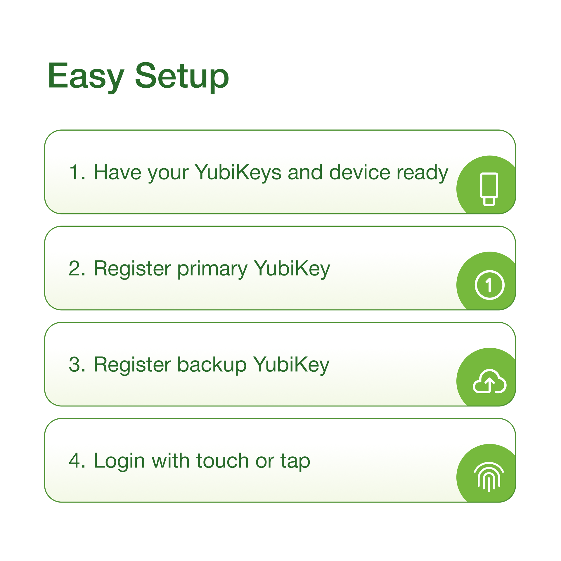 A four-step Easy Setup guide for Yubico’s YubiKey 5Ci FIPS: 1. Prepare your YubiKey 5Ci FIPS and device, 2. Register primary key, 3. Register backup (FIPS 140-2 validated), 4. Login by touch/tap. Each step is shown with an icon.