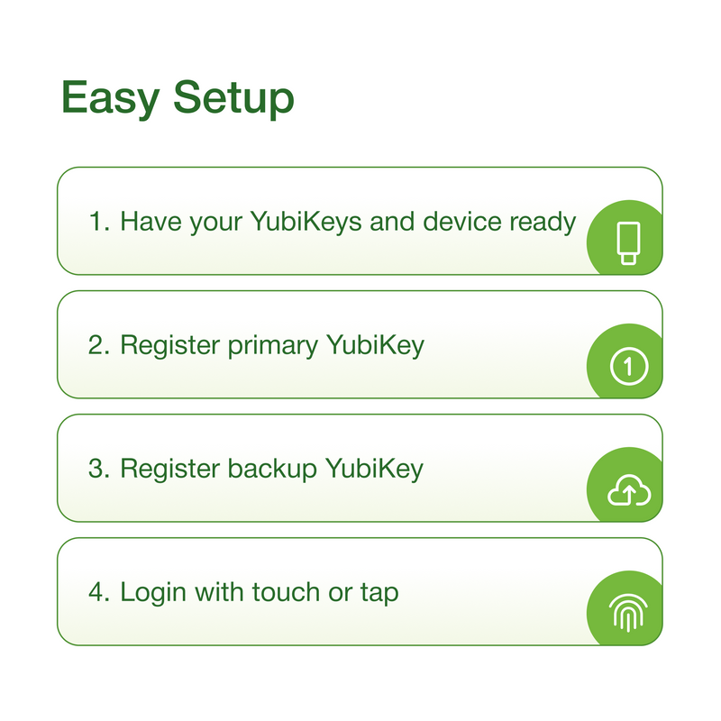 A four-step Easy Setup guide for Yubico’s YubiKey 5Ci FIPS: 1. Prepare your YubiKey 5Ci FIPS and device, 2. Register primary key, 3. Register backup (FIPS 140-2 validated), 4. Login by touch/tap. Each step is shown with an icon.